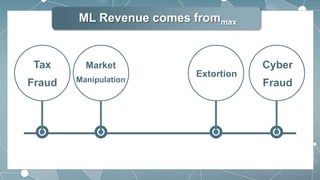 ML Revenue comes frommax
Tax
Fraud
Extortion
Cyber
Fraud
Market
Manipulation
 