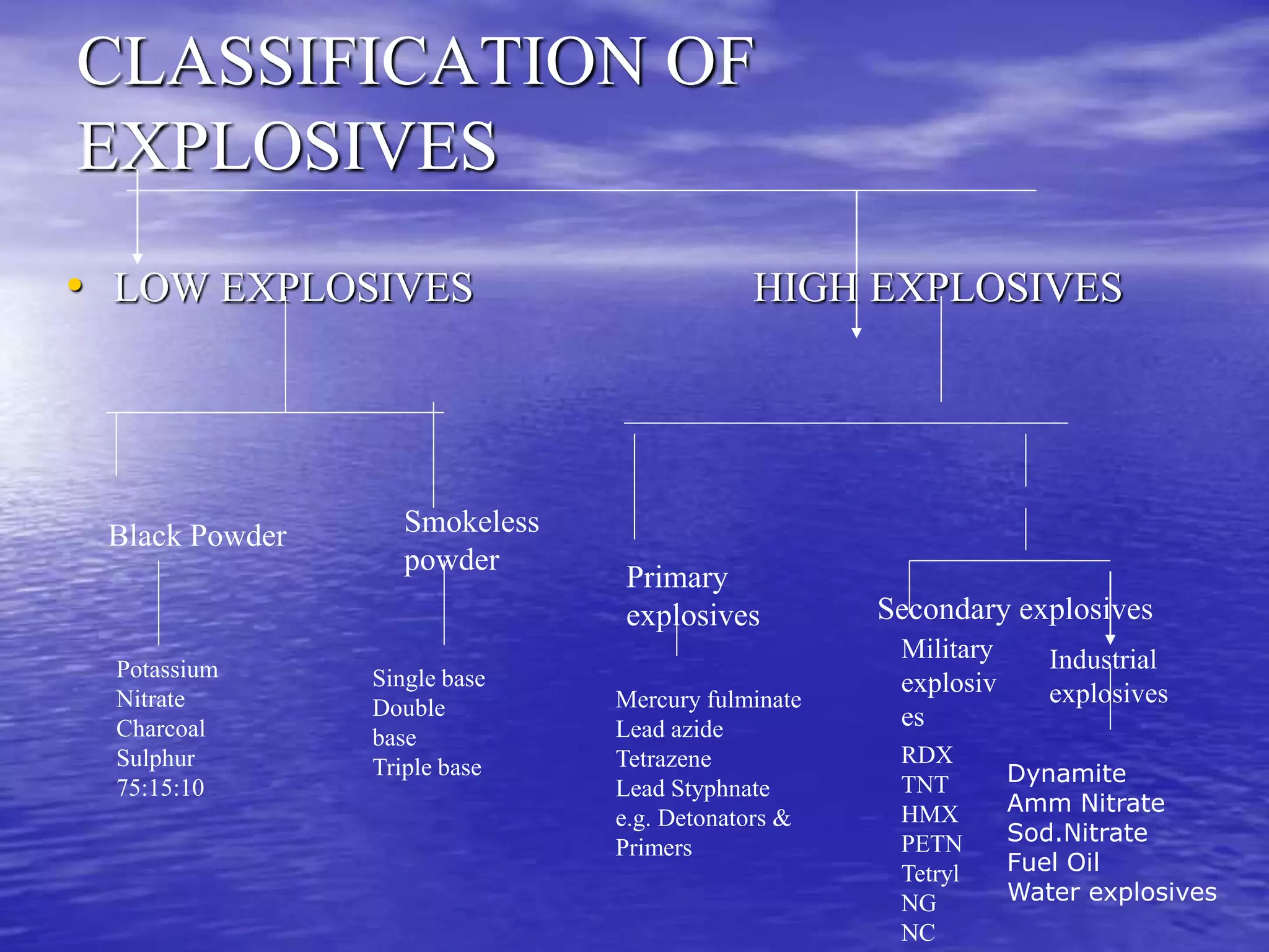 Types Of Explosives Names