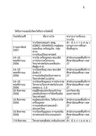 5
ได้รับการยอมรับโดยได้รับรางวัลดังนี้
วัน/เดือน/ปี ชื่อรางวัล หน่วยงานที่มอบ
รางวัล
3 กุมภาพันธ์
2557
รางวัลทรงคุณค่า สพฐ.
(OBEC AWARDS) ครูผู้สอน
ยอดเยี่ยม เหรียญเงิน กลุ่ม
สาระ
การเรียนรู้วิทยาศาสตร์
สำา นั ก ง า น ค ณ ะ
กรรมการการศึกษา
ขั้นพื้นฐาน
14–15
พฤศจิกายน
2556
รางวัล เหรียญทอง ชนะเลิศ
การประกวดโครงงาน
วิทยาศาสตร์ประเภทสิ่งประ
ดิษฐ์ม.4–6
สำานักงานเขตพื้นที่การ
ศึกษามัธยมศึกษา เขต
27
14–15
พฤศจิกายน
2556
รางวัลเหรียญ ทอง ชนะเลิศ
อันดับ 2
การแข่งขันอัจฉริยภาพทาง
วิทยาศาสตร์ ม.ปลาย
สำานักงานเขตพื้นที่การ
ศึกษามัธยมศึกษา เขต
27
14–15
พฤศจิกายน
2556
รางวัลเหรียญทอง การประกวด
โครงงานวิทยาศาสตร์ประเภท
ทดลอง ม. 1-3
สำานักงานเขตพื้นที่การ
ศึกษามัธยมศึกษา เขต
27
20 สิงหาคม
2556
ครูผู้ฝึกสอนนักเรียนเข้าร่วม
แข่งขันทักษะการใช้เครื่องมือ
วิทยาศาสตร์
มหาวิทยาลัย
อุบลราชธานี
15 สิงหาคม
2556
ครูผู้สอนนักเรียน ได้รับรางวัล
เหรียญทอง
การแข่งขันจรวดขวดนำ้า
ประเภทไกล
สำานักงานเขตพื้นที่การ
ศึกษามัธยมศึกษา เขต
27
15 สิงหาคม
2556
รางวัลเหรียญทอง การแข่งขัน
จรวดขวดนำ้าประเภทแม่นยำา
สำานักงานเขตพื้นที่การ
ศึกษามัธยมศึกษา เขต
27
7-9 สิงหาคม โครงงานครูดีเด่น ระดับประเทศ สำา นั ก ง า น ค ณ ะ
 