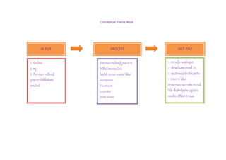 Conceptual Frame Work
IN PUT PROCESS OUT PUT
1. นักเรียน
2. ครู
3. กิจกรรมการเรียนรู้
บูรณาการใช้สื่อสังคม
ออนไลน์
กิจกรรมการเรียนรู้บูรณาการ
ใช้สื่อสังคมออนไลน์
โดยใช้ social media ได้แก่
wordpress
Facebook
youtube
slide share
1. ความรู้ตามหลักสูตร
2. ทักษะในศตวรรษที่ 21
3. คุณลักษณะนักเรียนสุจริต
5 ประการ ได้แก่
ทักษะกระบวนการคิด ความมี
วินัย ซื่อสัตย์สุจริต อยู่อย่าง
พอเพียง มีจิตสาธารณะ
 