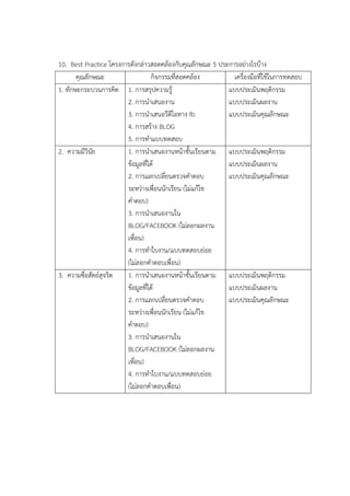 10. Best Practice โครงการดังกล่าวสอดคล้องกับคุณลักษณะ 5 ประการอย่างไรบ้าง
คุณลักษณะ กิจกรรมที่สอดคล้อง เครื่องมือที่ใช้ในการทดสอบ
1. ทักษะกระบวนการคิด 1. การสรุปความรู้
2. การนาเสนองาน
3. การนาเสนอวีดีโอทาง fb
4. การสร้าง BLOG
5. การทาแบบทดสอบ
แบบประเมินพฤติกรรม
แบบประเมินผลงาน
แบบประเมินคุณลักษณะ
2. ความมีวินัย 1. การนาเสนองานหน้าชั้นเรียนตาม
ข้อมูลที่ได้
2. การแลกเปลี่ยนตรวจคาตอบ
ระหว่างเพื่อนนักเรียน (ไม่แก้ไข
คาตอบ)
3. การนาเสนองานใน
BLOG/FACEBOOK (ไม่ลอกผลงาน
เพื่อน)
4. การทาใบงาน/แบบทดสอบย่อย
(ไม่ลอกคาตอบเพื่อน)
แบบประเมินพฤติกรรม
แบบประเมินผลงาน
แบบประเมินคุณลักษณะ
3. ความซื่อสัตย์สุจริต 1. การนาเสนองานหน้าชั้นเรียนตาม
ข้อมูลที่ได้
2. การแลกเปลี่ยนตรวจคาตอบ
ระหว่างเพื่อนนักเรียน (ไม่แก้ไข
คาตอบ)
3. การนาเสนองานใน
BLOG/FACEBOOK (ไม่ลอกผลงาน
เพื่อน)
4. การทาใบงาน/แบบทดสอบย่อย
(ไม่ลอกคาตอบเพื่อน)
แบบประเมินพฤติกรรม
แบบประเมินผลงาน
แบบประเมินคุณลักษณะ
 