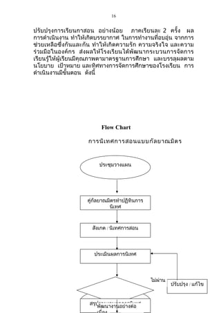 16 
ปรับปรุงการเรียนกาสอน อย่างน้อย ภาคเรียนละ 2 ครั้ง ผล 
การดำาเนินงาน ทำาให้เกิดบรรยากาศ ในการทำางานที่อบอุ่น จากการ 
ช่วยเหลือซึ่งกันและกัน ทำาให้เกิดความรัก ความจริงใจ และความ 
ร่วมมือในองค์กร ส่งผลให้โรงเรียนได้พัฒนากระบวนการจัดการ 
เรียนรู้ให้ผู้เรียนมีคุณภาพตามาตรฐานการศึกษา และบรรลุผลตาม 
นโยบาย เป้าหมาย และทิศทางการจัดการศึกษาของโรงเรียน การ 
ดำาเนินงานมีขั้นตอน ดังนี้ 
Flow Chart 
การนิเทศการสอนแบบกัลยาณมิตร 
ประชุมวางแผน 
คู่กัลยาณมิตรทำาปฏิทินการ 
นิเทศ 
สังเกต / นิเทศการสอน 
ประเมินผลการนิเทศ 
สรุปพรัฒายนงาางนาผนลอกยา่ารงนติเ่อทศ 
เนื่อง 
ปรับปรุง / แก้ไข 
ไม่ผ่าน 
 