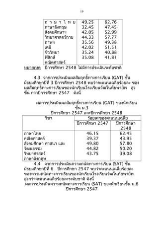 ภ า ษ า ไ ท ย 
ภาษาอังกฤษ 
สังคมศึกษาฯ 
วิทยาศาสตร์กาย 
ภาพฯ 
เคมี 
ชีววิทยา 
ฟิสิกส์ 
คณิตศาสตร์ 
19 
49.25 
32.45 
42.05 
44.33 
35.56 
42.02 
35.24 
35.08 
62.76 
47.45 
52.99 
57.77 
49.38 
51.51 
40.88 
41.81 
หมายเหตุ ปีการศึกษา 2548 ไม่มีการประเมินระดับชาติ 
4.3 จากการประเมินผลสัมฤทธิ์ทางการเรียน (GAT) ชั้น 
มัธยมศึกษาปีที่ 3 ปีการศึกษา 2548 พบว่าคะแนนเฉลี่ยร้อยละ ของ 
ผลสัมฤทธิ์ทางการเรียนของนักเรียนโรงเรียนวัฒโนทัยพายัพ สูง 
ขึ้น กว่าปีการศึกษา 2547 ดังนี้ 
ผลการประเมินผลสัมฤทธิ์ทางการเรียน (GAT) ของนักเรียน 
ชั้น ม.3 
ปีการศึกษา 2547 และปีการศึกษา 2548 
วิชา ร้อยละของคะแนนเฉลี่ย 
ปีการศึกษา 2547 ปีการศึกษา 
2548 
ภาษาไทย 
คณิตศาสตร์ 
สังคมศึกษา ศาสนา และ 
วัฒนธรรม 
วิทยาศาสตร์ 
ภาษาอังกฤษ 
46.15 
39.37 
49.80 
44.82 
43.75 
62.45 
43.95 
57.80 
50.20 
39.08 
4.4 จากการประเมินความถนัดทางการเรียน (SAT) ชั้น 
มัธยมศึกษาปีที่ 6 ปีการศึกษา 2547 พบว่าคะแนนเฉลี่ยร้อยละ 
ของความถนัดทางการเรียนของนักเรียนโรงเรียนวัฒโนทัยพายัพ 
สูงกว่าคะแนนเฉลี่ยร้อยละระดับชาติ ดังนี้ 
ผลการประเมินความถนัดทางการเรียน (SAT) ของนักเรียนชั้น ม.6 
ปีการศึกษา 2547 
 