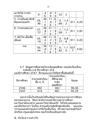 เอาใจใส่ การทำา 
การบ้าน 31 
.4 
6 
22 
.0 
9 
5 
0 
32 2 
5. การเป็นสมาชิกที่ 
ดีของครอบครัว 39. 
96 
46 
.1 
0 
11 
.0 
9 
0. 
7 
7 
0. 
66 
1.4 
2 
911 4.20 
6. การตรงต่อเวลา 27. 
77 
46 
.8 
7 
21 
.1 
9 
1. 
8 
7 
1. 
09 
1.2 
1 
911 3.95 
7. มีนำ้าใจ เอื้อเฟื้อ 
เผื่อแผ่ 39. 
19 
46 
.4 
3 
11 
.7 
4 
0. 
9 
9 
0. 
77 
0.8 
8 
911 4.20 
รวม 30. 
44 
50 
.0 
5 
15 
.7 
6 
1. 
8 
3 
0. 
82 
1.1 
0 
637 
7 
4.02 
4.7 ข้อมูลการศึกษาต่อในระดับอุดมศึกษา ของนักเรียนที่จบ 
ระดับชั้น ม.6 ปีการศึกษา 254 
และปีการศึกษา 2547 ที่งานแนะแนวได้จัดทำาขึ้นมีผลดังนี้ 
ปีการศึกษา จำานวนนักเรียน 
ชั้น ม. 6 
จำานวนนักเรียน 
ที่ศึกษาต่อ 
ระดับ 
อุดมศึกษา 
ร้อยละ 
2546 402 363 90.30 
2547 419 401 95.70 
นอกจากนั้นโรงเรียนยังได้รับเชิญจากหน่วยงานทางการศึกษา 
หลายหน่วยงาน ได้แก่ สำานักงานเลขาธิการสภาการศึกษา 
มหาวิทยาลัยนเรศวร และมหาวิทยาลัยแม่โจ้ ให้ไปนำาเสนอผลงาน 
และเป็นวิทยากร ในเรื่อง ค่ายองค์รวมสู่หลักสูตรท้องถิ่น และบูรณ 
าการแบบองค์รวมและการวิจัยในชั้นเรียน สร้างความภาคภูมิใจแก่ 
นักเรียน ครูและผู้ปกครอง ของโรงเรียนเป็นอย่างยิ่ง 
5. ปัจจัยความสำาเร็จ 
 