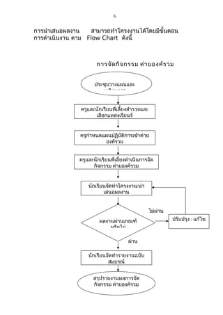 6 
การนำาเสนอผลงาน สามารถทำาโครงงานได้โดยมีขั้นตอน 
การดำาเนินงาน ตาม Flow Chart ดังนี้ 
การจัดกิจกรรม ค่ายองค์รวม 
ประชุมวางแผนและ 
เตรียมการ 
ครูและนักเรียนพี่เลี้ยงสำารวจและ 
เลือกแหล่งเรียนรู้ 
ครูกำาหนดแผนปฏิบัติการเข้าค่าย 
องค์รวม 
ครูและนักเรียนพี่เลี้ยงดำาเนินการจัด 
กิจกรรม ค่ายองค์รวม 
สรุปรายงานผลการจัด 
กิจกรรม ค่ายองค์รวม 
ปรับปรุง / แก้ไข 
นักเรียนจัดทำาโครงงาน/นำา 
เสนอผลงาน 
ผลงานผ่านเกณฑ์ 
หรือไม่ 
นักเรียนจัดทำารายงานฉบับ 
สมบูรณ์ 
ไม่ผ่าน 
ผ่าน 
 