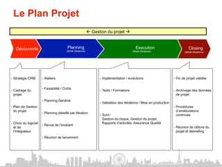 Le Plan Projet
                                                             ß Gestion du projet à


   Découverte                             Planning                                            Execution                                           Closing
                                         (Mode Itérations)                                  (Mode Itérations)                                  (Mode Itérations)




-  Stratégie CRM       -  Ateliers                                  -  Implémentation / évolutions                                 -  Fin de projet validée


                       -  Faisabilité / Coûts
-  Cadrage du                                                       -  Tests / Formations                                          -  Archivage des données
   projet                                                                                                                             de projet
                       -  Planning Général
                                                                    -  Validation des itérations / Mise en production
-  Plan de Gestion                                                                                                                 -  Procédures
   du projet                                                                                                                          d’améliorations
                       -  Planning détaillé par itération
                                                                    -  Suivi :                                                        continues
                                                                       Gestion du risque, Gestion du projet,
-  Choix du logiciel                                                   Rapports d‘activités, Assurance Qualité
                       -  Revue de l’existant
   et de                                                                                                                           -  Réunion de clôture du
   l’intégrateur                                                                                                                      projet et debriefing
                       -  Réunion de lancement




                                                                                                  © 2011 SugarCRM, Inc. All rights reserved.
 