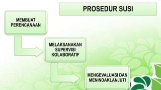 PROSEDUR SUSI
MEMBUAT
PERENCANAAN
MELAKSANAKAN
SUPERVISI
KOLABORATIF
MENGEVALUASI DAN
MENINDAKLANJUTI
 