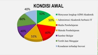 50%
50%
60%
55%
40%
60%
40%
KONDISI AWAL
Menyusun lengkap ADM Akademik
Admnistrasi Akademik berbasis IT
Media Pembelajaran
Metode Pembelajaran
Sumber Belajar
Tertib Jam Mengajar
Kesadaran terhadap Inovasi
 