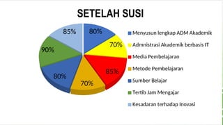 80%
70%
85%
70%
80%
90%
85%
SETELAH SUSI
Menyusun lengkap ADM Akademik
Admnistrasi Akademik berbasis IT
Media Pembelajaran
Metode Pembelajaran
Sumber Belajar
Tertib Jam Mengajar
Kesadaran terhadap Inovasi
 