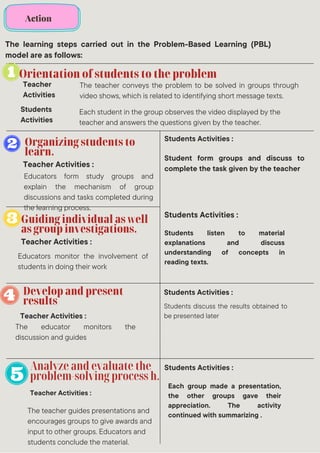 Analyze and evaluate the
problem-solving process h.
Orientation of students to the problem
Organizing students to
learn.
Guiding individual as well
as group investigations.
Develop and present
results
The teacher conveys the problem to be solved in groups through
video shows, which is related to identifying short message texts.
Teacher Activities :
Educators monitor the involvement of
students in doing their work
The educator monitors the
discussion and guides
The teacher guides presentations and
encourages groups to give awards and
input to other groups. Educators and
students conclude the material.
Students discuss the results obtained to
be presented later
Educators form study groups and
explain the mechanism of group
discussions and tasks completed during
the learning process.
Student form groups and discuss to
complete the task given by the teacher
Students listen to material
explanations and discuss
understanding of concepts in
reading texts.
Each group made a presentation,
the other groups gave their
appreciation. The activity
continued with summarizing .
Each student in the group observes the video displayed by the
teacher and answers the questions given by the teacher.
The learning steps carried out in the Problem-Based Learning (PBL)
model are as follows:
Action
Teacher
Activities
Students
Activities
Students Activities :
Teacher Activities :
Students Activities :
Teacher Activities :
Students Activities :
Students Activities :
Teacher Activities :
 