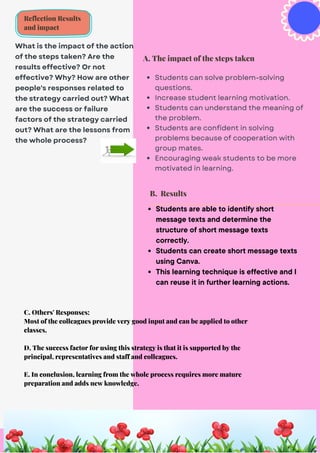 What is the impact of the action
of the steps taken? Are the
results effective? Or not
effective? Why? How are other
people's responses related to
the strategy carried out? What
are the success or failure
factors of the strategy carried
out? What are the lessons from
the whole process?
Students can solve problem-solving
questions.
Increase student learning motivation.
Students can understand the meaning of
the problem.
Students are confident in solving
problems because of cooperation with
group mates.
Encouraging weak students to be more
motivated in learning.
Reflection Results
and impact
A. The impact of the steps taken
B. Results
Students are able to identify short
message texts and determine the
structure of short message texts
correctly.
Students can create short message texts
using Canva.
This learning technique is effective and I
can reuse it in further learning actions.
C. Others' Responses;
Most of the colleagues provide very good input and can be applied to other
classes.
D. The success factor for using this strategy is that it is supported by the
principal, representatives and staff and colleagues.
E. In conclusion, learning from the whole process requires more mature
preparation and adds new knowledge.
 