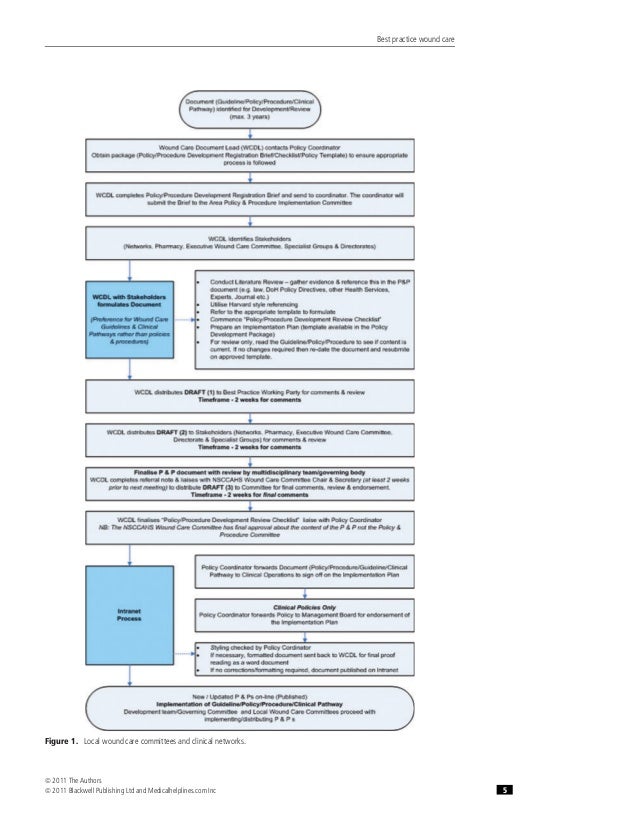 Best practice wound care
