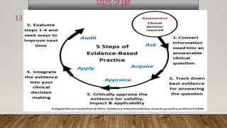 STEPS OF EBP
13
 