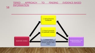 Systematic reviews Implementation into
clinical practice
1. Clinical Practice
Guidelines
2. Critical summaries
of systematic reviews
3. Independent
appraisal of systematic
reviews (and/or other
trials)
TIERED APPROACH TO FINDING EVIDENCE-BASED
INFORMATION
58
 
