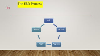 The EBD Process
Ask
Access
Appraise
Apply
Assess
64
 