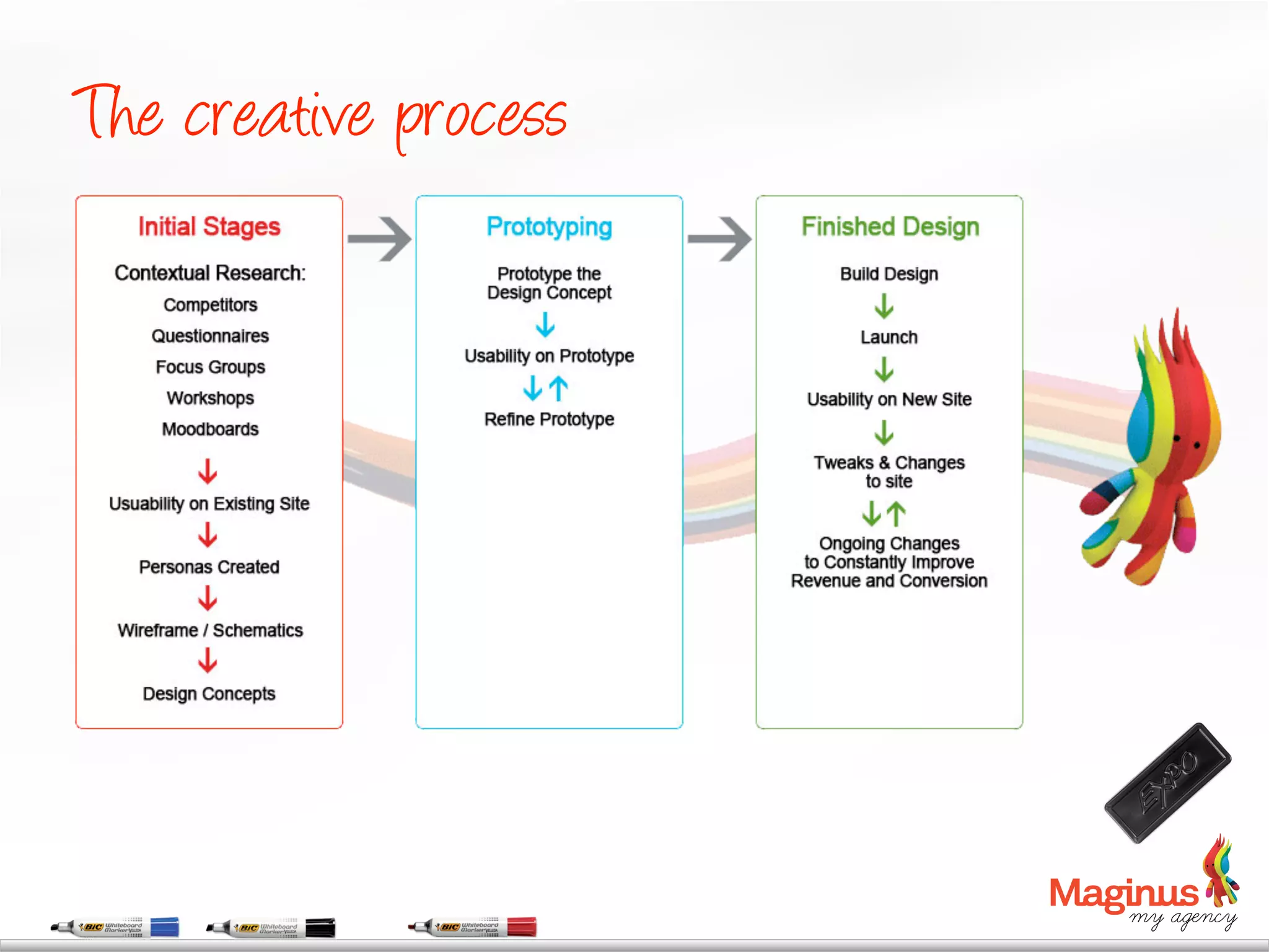 The creative process
 