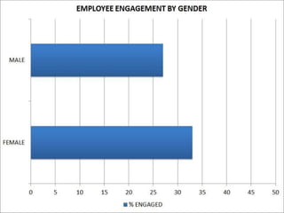 Best practice employee engagement strategies 23 october 2014