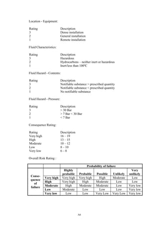 A6
Location - Equipment:
Rating Description
3 Dense installation
2 General installation
1 Remote installation
Fluid Characteristics:
Rating Description
3 Hazardous
2 Hydrocarbons – neither inert or hazardous
1 Inert/less than 100ºC
Fluid Hazard - Contents:
Rating Description
3 Notifiable substance > prescribed quantity
2 Notifiable substance < prescribed quantity
1 No notifiable substance
Fluid Hazard - Pressure:
Rating Description
3 > 30 Bar
2 > 7 Bar < 30 Bar
1 < 7 Bar
Consequence Rating:
Rating Description
Very high 16 – 19
High 13 – 15
Moderate 10 – 12
Low 8 – 10
Very low 6 – 8
Overall Risk Rating :
Probability of failure
Highly
probable Probable Possible Unlikely
Very
unlikely
Very high Very high Very high High Moderate Low
High Very high High Moderate Low Low
Moderate High Moderate Moderate Low Very low
Low Moderate Low Low Low Very low
Conse-
quence
of
failure
Very low Low Low Very Low Very Low Very low
 