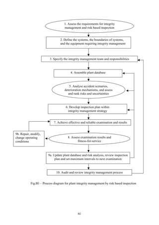 B2
Fig.B1 – Process diagram for plant integrity management by risk based inspection
2. Define the systems, the boundaries of systems,
and the equipment requiring integrity management
3. Specify the integrity management team and responsibilities
4. Assemble plant database
6. Develop inspection plan within
integrity management strategy
7. Achieve effective and reliable examination and results
8. Assess examination results and
fitness-for-service
5. Analyse accident scenarios,
deterioration mechanisms, and assess
and rank risks and uncertainties
9b. Repair, modify,
change operating
conditions
9a. Update plant database and risk analysis, review inspection
plan and set maximum intervals to next examination
10. Audit and review integrity management process
1. Assess the requirements for integrity
management and risk based inspection
 
