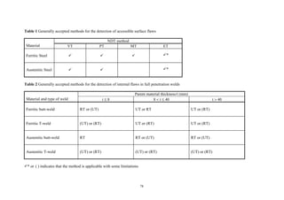 78
Table 1 Generally accepted methods for the detection of accessible surface flaws
NDT method
Material VT PT MT ET
Ferritic Steel ü ü ü ü*
Austenitic Steel ü ü ü*
Table 2 Generally accepted methods for the detection of internal flaws in full penetration welds
Parent material thickness/t (mm)
Material and type of weld t ≤ 8 8 < t ≤ 40 t > 40
Ferritic butt-weld RT or (UT) UT or RT UT or (RT)
Ferritic T-weld (UT) or (RT) UT or (RT) UT or (RT)
Austenitic butt-weld RT RT or (UT) RT or (UT)
Austenitic T-weld (UT) or (RT) (UT) or (RT) (UT) or (RT)
ü* or ( ) indicates that the method is applicable with some limitations
 
