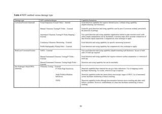 80
Table 4 NDT method versus damage type
Damage type NDT method/technique Capability/limitations
Corrosion/Erosion (Internal) Visual Inspection (Vessels Only) – Internal Good detection capability but requires internal access. Limited sizing capability
(depth/remaining wall thickness).
Manual Ultrasonic Testing/0° Probe – External Generally good detection and sizing capability (can be poor if corrosion isolated, particularly
the detection of pitting).
Automated Ultrasonic Testing/0° Probe Mapping –
External
Very good detection and sizing capability (application limited to pipe sections/vessel walls
where simple manipulation can be facilitated). Corrosion maps allow accurate comparison of
data between repeat inspections. Comparatively slow technique to apply.
Continuous Ultrasonic Monitoring – External Good detection and sizing capability (at specific monitoring locations).
Profile Radiography (Piping Only) – External Good detection and sizing capability but comparatively slow technique to apply.
Weld root Corrosion/Erosion TOFD – External Very good detection and sizing capability (depth/remaining wall thickness). Access to both
sides of weld cap required.
Manual/Automated Ultrasonic Testing/0° Probe –
External
Good detection and sizing capability but requires extensive surface preparation i.e. removal of
weld cap.
Manual/Automated Ultrasonic Testing/Angle Probe –
External
Detection and sizing capability but can be unreliable.
Hot Hydrogen Attack/HHA
(Internal)
Ultrasonic Testing – External
0° Probe/High Sensitivity Detection capability/base material but can give false indications. Use of mapping system
facilitates monitoring. For welds, removal of cap is required.
Angle Probe(s)/Medium
Sensitivity
Detection capability/welds but cannot detect microscopic stages of HHA. Use of automated
system facilitates monitoring of macro-cracking.
TOFD Detection capability/welds although discrimination between micro-cracking and other weld
defects a problem. However, establishment of a base-line facilitates monitoring of micro-
cracking.
 