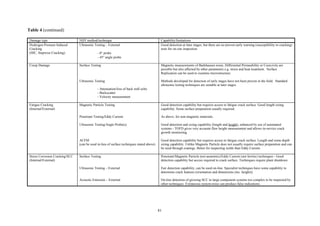 81
Table 4 (continued)
Damage type NDT method/technique Capability/limitations
Hydrogen Pressure Induced
Cracking
(HIC, Stepwise Cracking)
Ultrasonic Testing – External
- 0° probe
- 45° angle probe
Good detection at later stages, but there are no proven early warning (susceptibility to cracking)
tests for on-site inspection.
Creep Damage Surface Testing Magnetic measurements of Barkhausen noise, Differential Permeability or Coercivity are
possible but also affected by other parameters e.g. stress and heat treatment. Surface
Replication can be used to examine microstructure.
Ultrasonic Testing
- Attenuation/loss of back wall echo
- Backscatter
- Velocity measurement
Methods developed for detection of early stages have not been proven in the field. Standard
ultrasonic testing techniques are suitable at later stages.
Fatigue Cracking
(Internal/External)
Magnetic Particle Testing Good detection capability but requires access to fatigue crack surface. Good length sizing
capability. Some surface preparation usually required.
Penetrant Testing/Eddy Current As above, for non-magnetic materials.
Ultrasonic Testing/Angle Probe(s) Good detection and sizing capability (length and height), enhanced by use of automated
systems - TOFD gives very accurate flaw height measurement and allows in-service crack
growth monitoring.
ACFM
(can be used in-lieu of surface techniques stated above)
Good detection capability but requires access to fatigue crack surface. Length and some depth
sizing capability. Unlike Magnetic Particle does not usually require surface preparation and can
be used through coatings. Better for inspecting welds than Eddy Current.
Stress Corrosion Cracking/SCC
(Internal/External)
Surface Testing Penetrant/Magnetic Particle (not austenitic)/Eddy Current (not ferritic) techniques - Good
detection capability but access required to crack surface. Techniques require plant shutdown.
Ultrasonic Testing – External Fair detection capability; can be used on-line. Specialist techniques have some capability to
determine crack features (orientation and dimensions (inc. height)).
Acoustic Emission – External On-line detection of growing SCC in large component systems too complex to be inspected by
other techniques. Extraneous system noise can produce false indications.
 