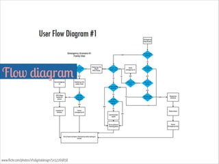 Flow diagram  
www.flickr.com/photos/vfsdigitaldesign/5432269858
 