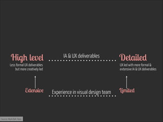 Detailed IA & UX deliverablesHigh level 
Limited Experience in visual design teamExtensive 
Less formal UX deliverables
but more creatively led
UX led with more formal &
extensive IA & UX deliverables
Source: Mark Bell, Dare
 