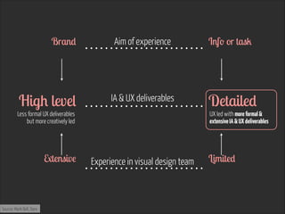 Detailed IA & UX deliverablesHigh level 
Brand  Info or task Aim of experience
Limited Experience in visual design teamExtensive 
Less formal UX deliverables
but more creatively led
UX led with moreformal&
extensiveIA&UXdeliverables
Source: Mark Bell, Dare
 