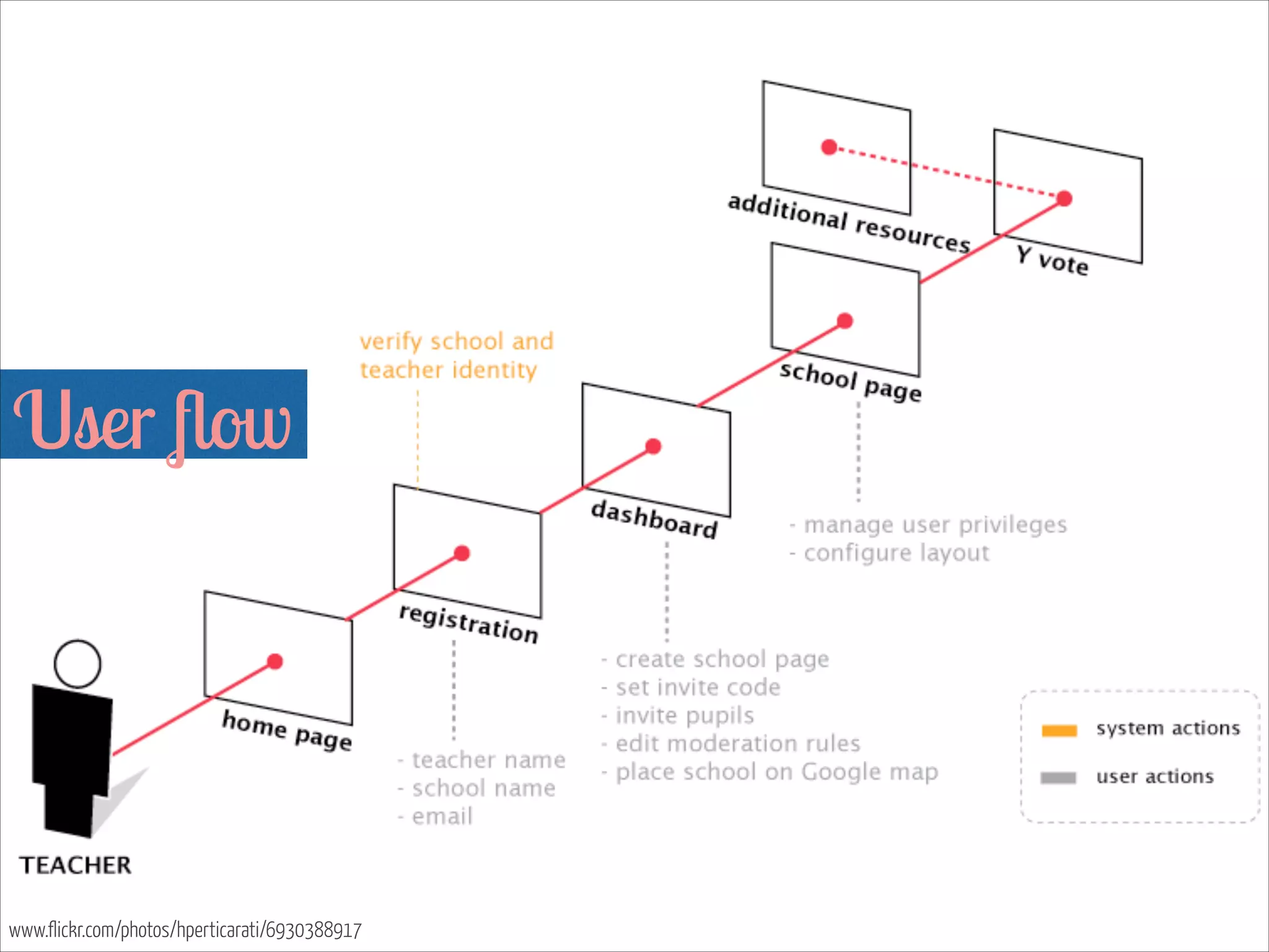 User ﬂow 

www.flickr.com/photos/hperticarati/6930388917

 