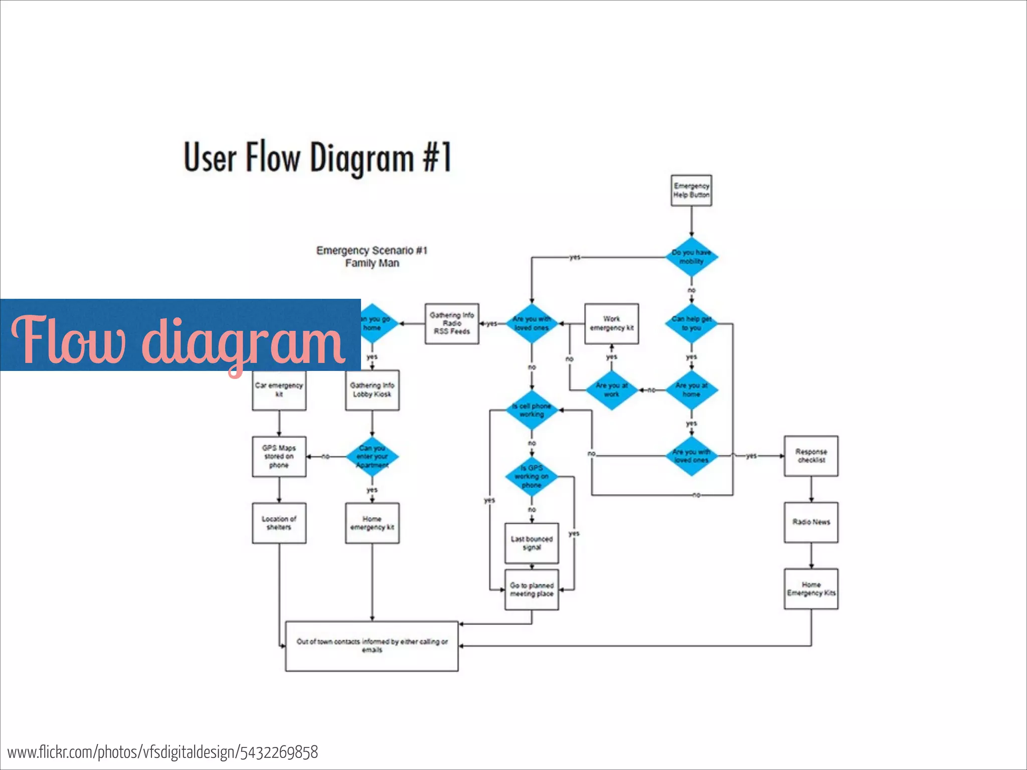 Flow diagram  

www.flickr.com/photos/vfsdigitaldesign/5432269858

 