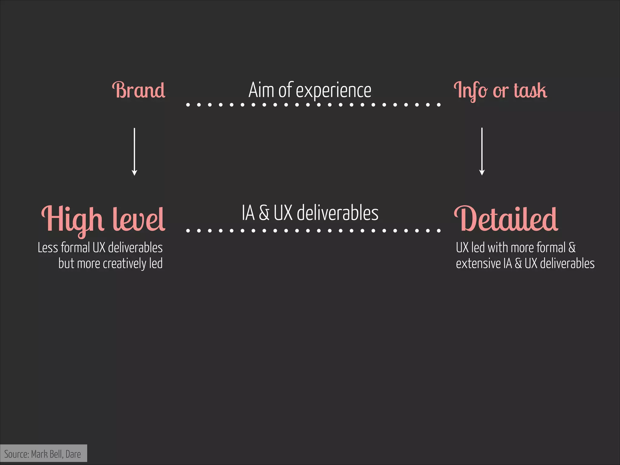 Brand 

High level 

Less formal UX deliverables
but more creatively led

Source: Mark Bell, Dare

Aim of experience

Info or task 

IA & UX deliverables

Detailed 

UX led with more formal &
extensive IA & UX deliverables

 