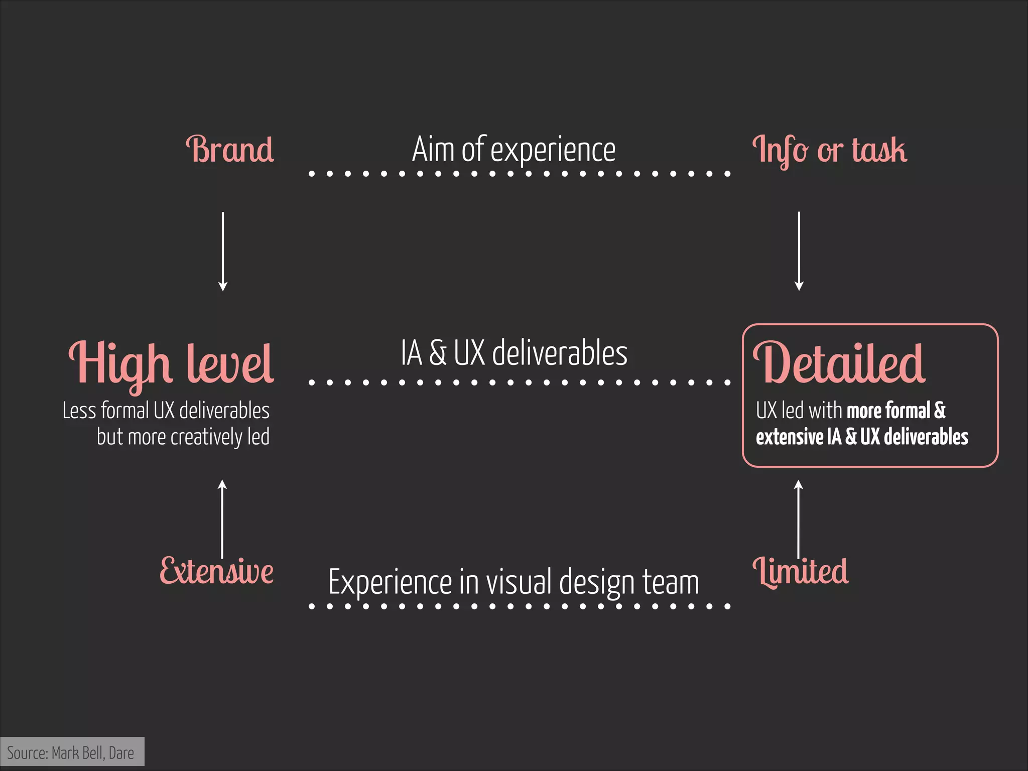 Brand 

High level 

Aim of experience

Info or task 

IA & UX deliverables

Detailed 

Less formal UX deliverables
but more creatively led

Extensive 

Source: Mark Bell, Dare

UX led with more formal &
extensive IA & UX deliverables

Experience in visual design team

Limited 

 