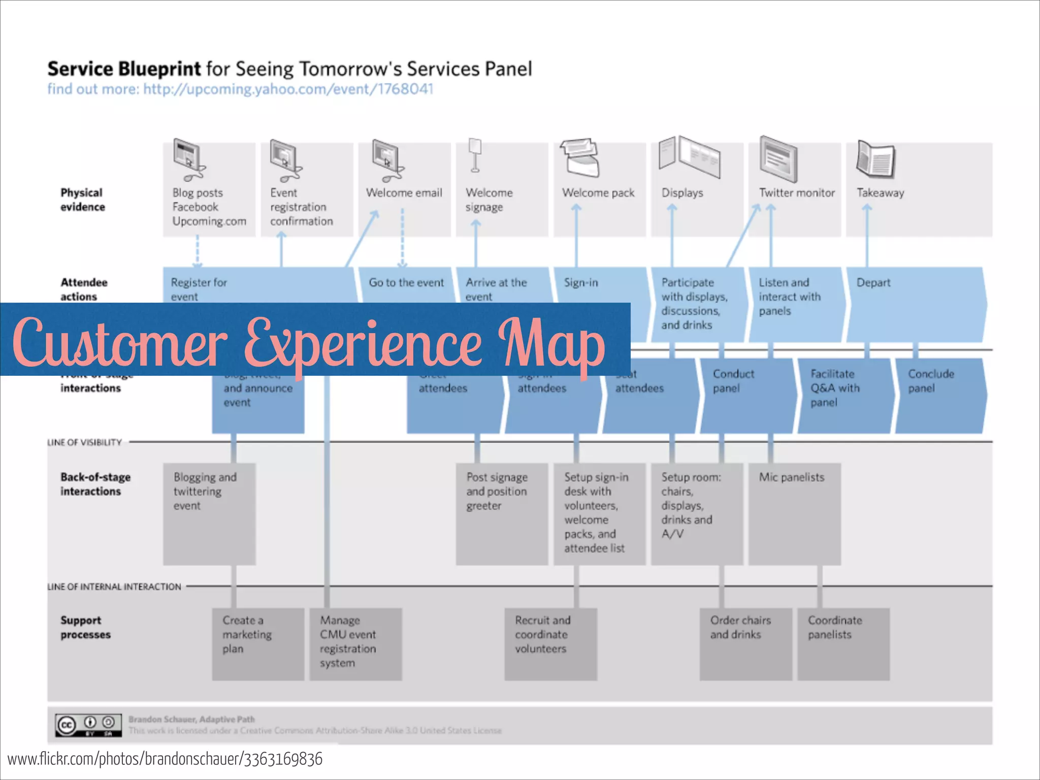 Customer Experience Map  

www.flickr.com/photos/brandonschauer/3363169836

 