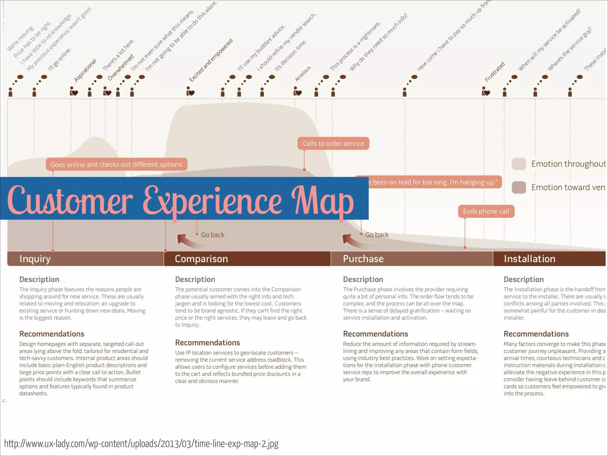 Customer Experience Map  

http://www.ux-lady.com/wp-content/uploads/2013/03/time-line-exp-map-2.jpg

 