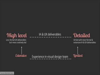 High level 

IA & UX deliverables

Less formal UX deliverables
but more creatively led

Extensive 

Source: Mark Bell, Dare

Detailed 

UX led with more formal &
extensive IA & UX deliverables

Experience in visual design team

Limited 

 