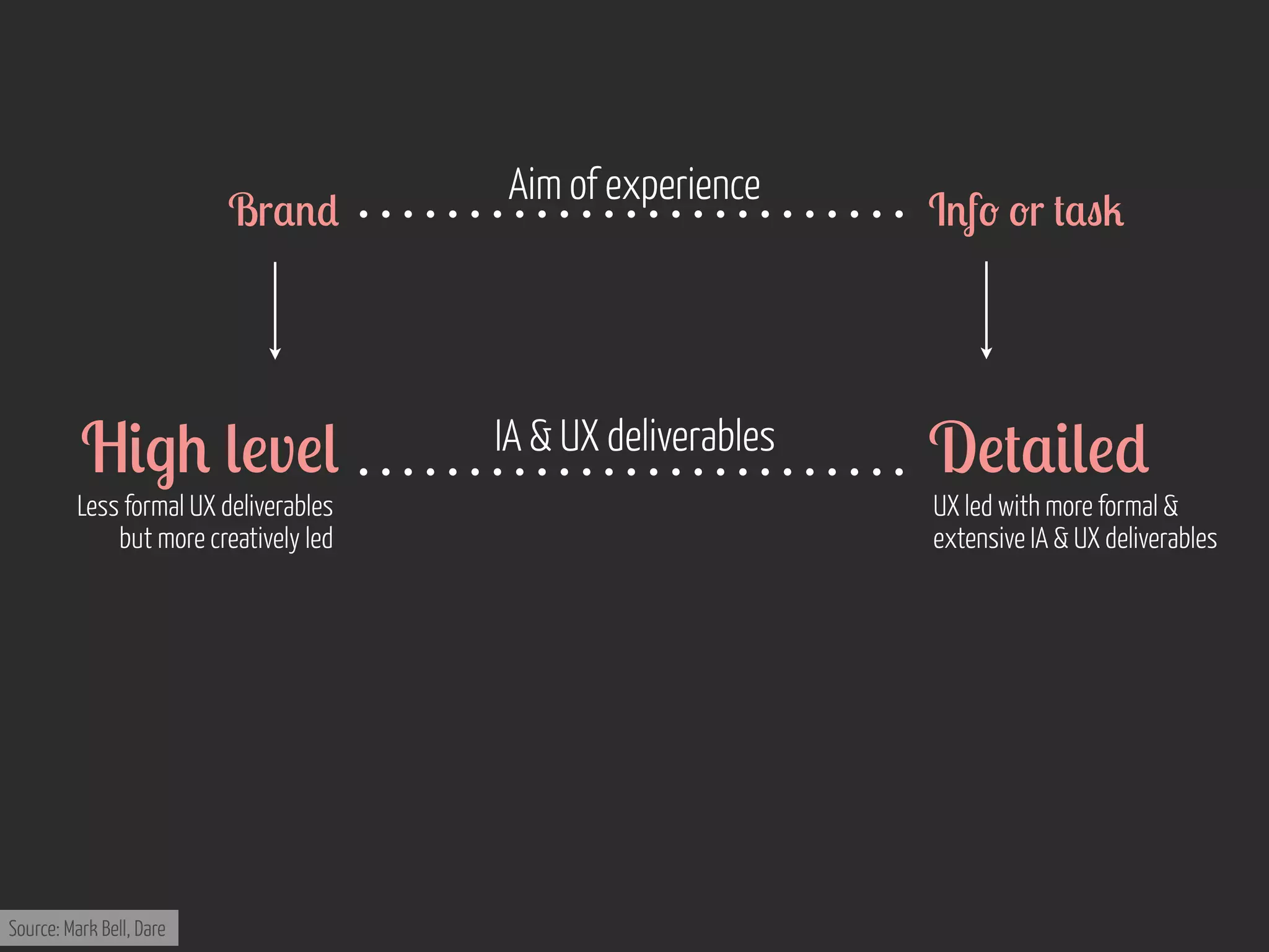 Br$'*

H&.+ (!v!(

Less formal UX deliverables
but more creatively led

Source: Mark Bell, Dare

Aim of experience

IA & UX deliverables

I'f- -r #$"2

D!#$&(!*

UX led with more formal &
extensive IA & UX deliverables

 