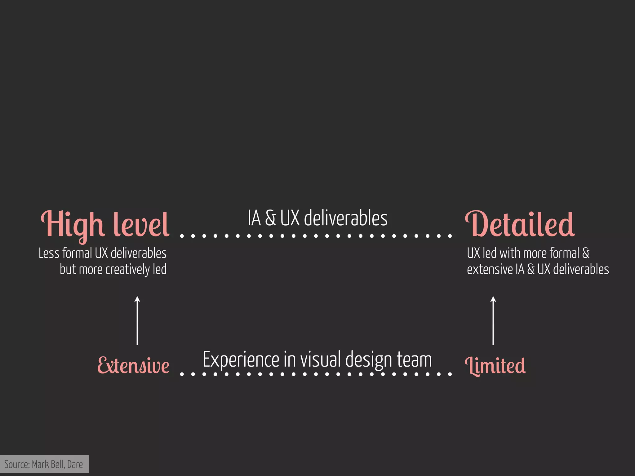 H&.+ (!v!(

IA & UX deliverables

Less formal UX deliverables
but more creatively led

9#!'"&v!

Source: Mark Bell, Dare

D!#$&(!*

UX led with more formal &
extensive IA & UX deliverables

Experience in visual design team

L&/&#!*

 