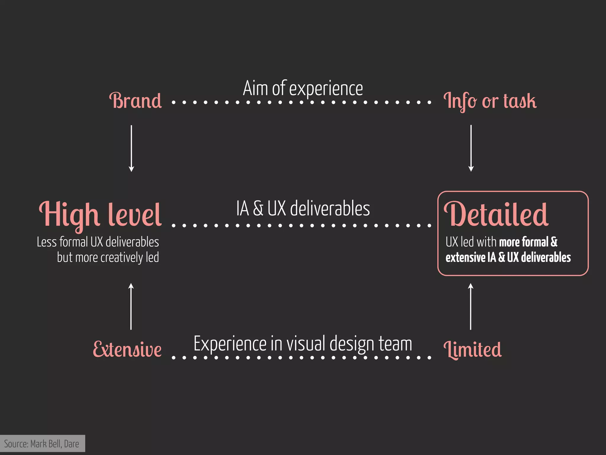 Br$'*

H&.+ (!v!(

Aim of experience

IA & UX deliverables

Less formal UX deliverables
but more creatively led

9#!'"&v!

Source: Mark Bell, Dare

I'f- -r #$"2

D!#$&(!*

UX led with more formal &
extensive IA & UX deliverables

Experience in visual design team

L&/&#!*

 