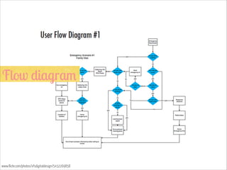 Flow diagram  

www.flickr.com/photos/vfsdigitaldesign/5432269858

 