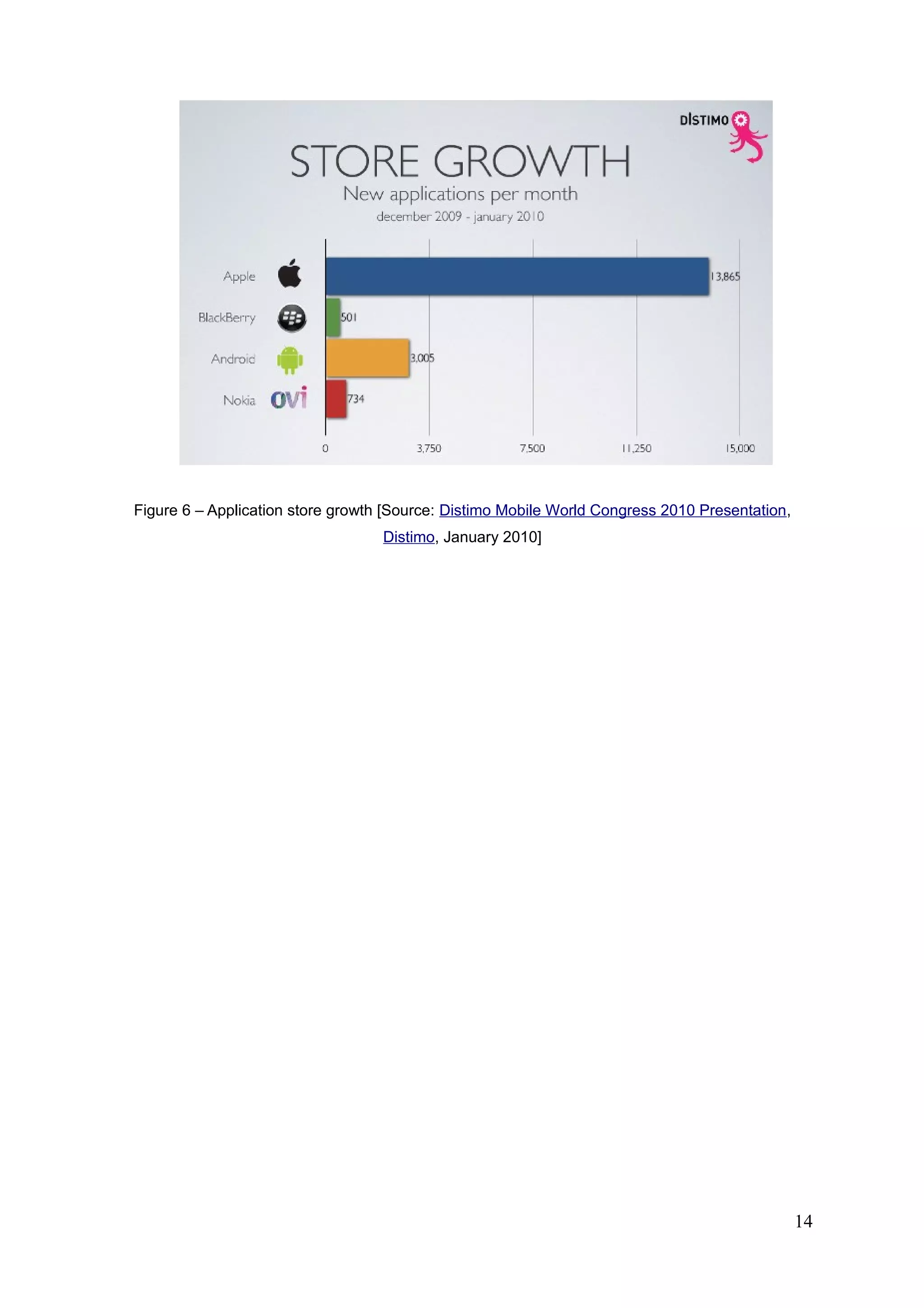Figure 6 – Application store growth [Source: Distimo Mobile World Congress 2010 Presentation,
Distimo, January 2010]
14
 