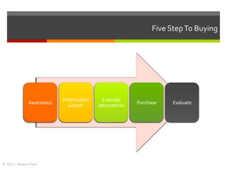 Five	
  Step	
  To	
  Buying	
  




                                         Informa+on	
       Evaluate	
  
            ...