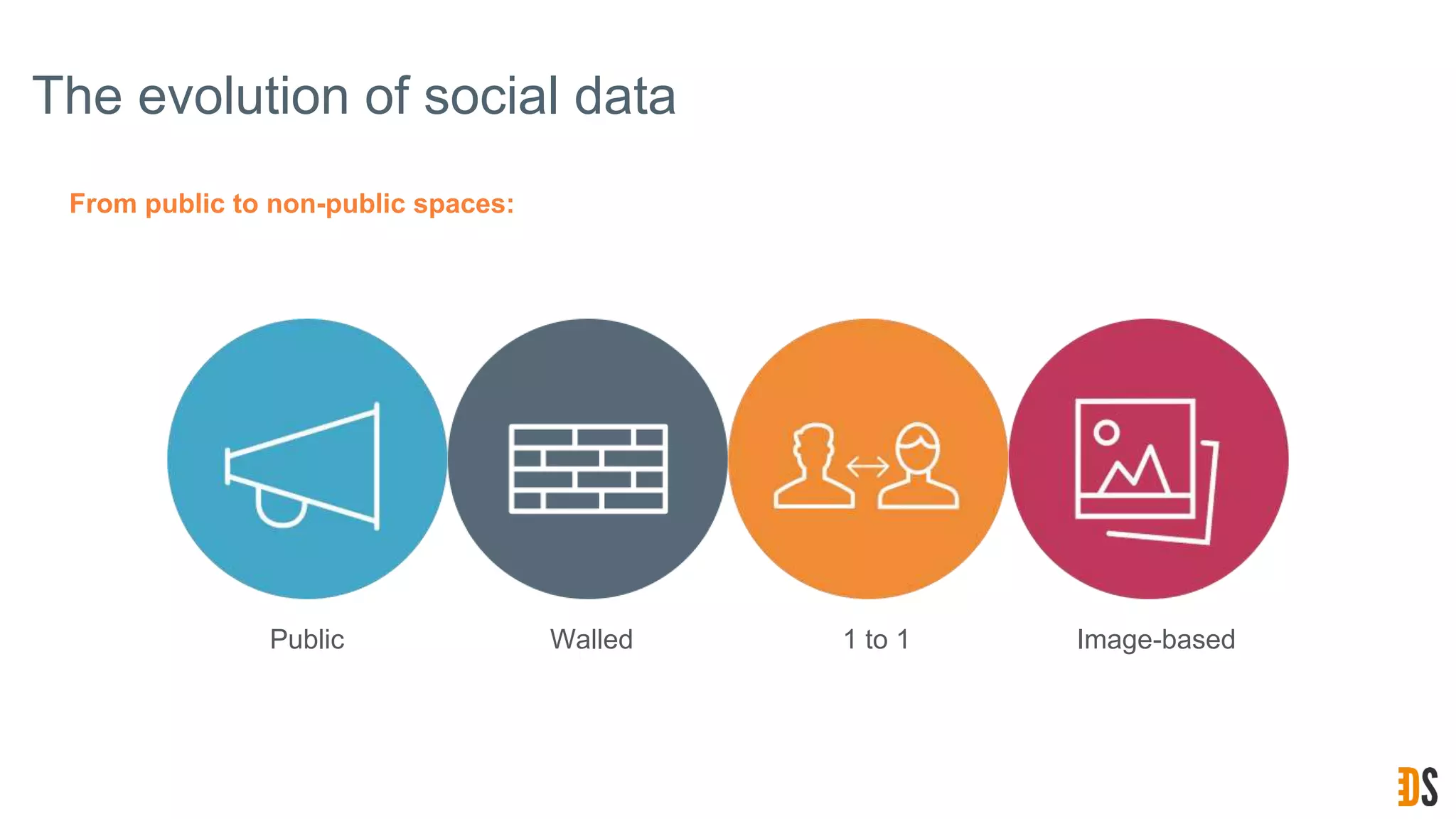 The evolution of social data
From public to non-public spaces:
Public Walled 1 to 1 Image-based
 