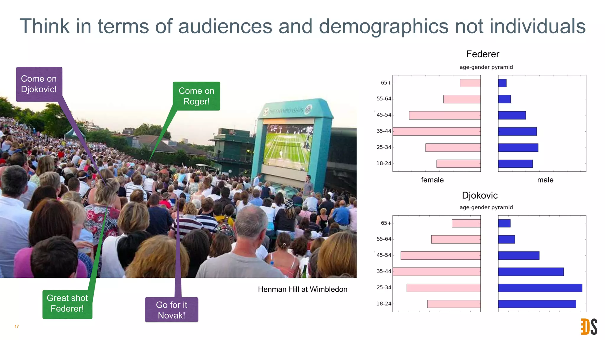 Think in terms of audiences and demographics not individuals
17
Djokovic
Federer
female male
Henman Hill at Wimbledon
Come on
Djokovic! Come on
Roger!
Great shot
Federer! Go for it
Novak!
 