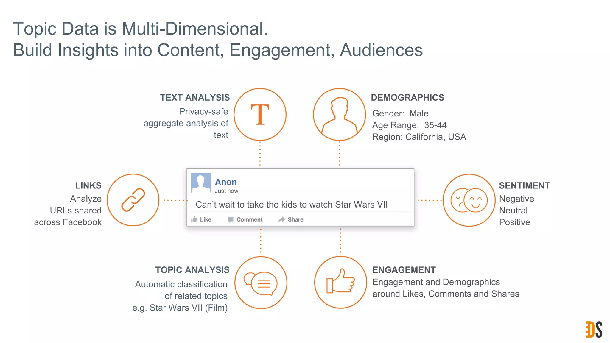CONTENT
Gender: Male
Age Range: 35-44
Region: California, USA
CONTENT
Negative
Neutral
Positive
DEMOGRAPHICS
SENTIMENT
Automatic classification
of related topics
e.g. Star Wars VII (Film)
TOPIC ANALYSIS
CONTENT
LINKS
Analyze
URLs shared
across Facebook
Engagement and Demographics
around Likes, Comments and Shares
ENGAGEMENT
Can’t wait to take the kids to watch Star Wars VII
CONTENT
Privacy-safe
aggregate analysis of
text
TEXT ANALYSIS
Topic Data is Multi-Dimensional.
Build Insights into Content, Engagement, Audiences
 