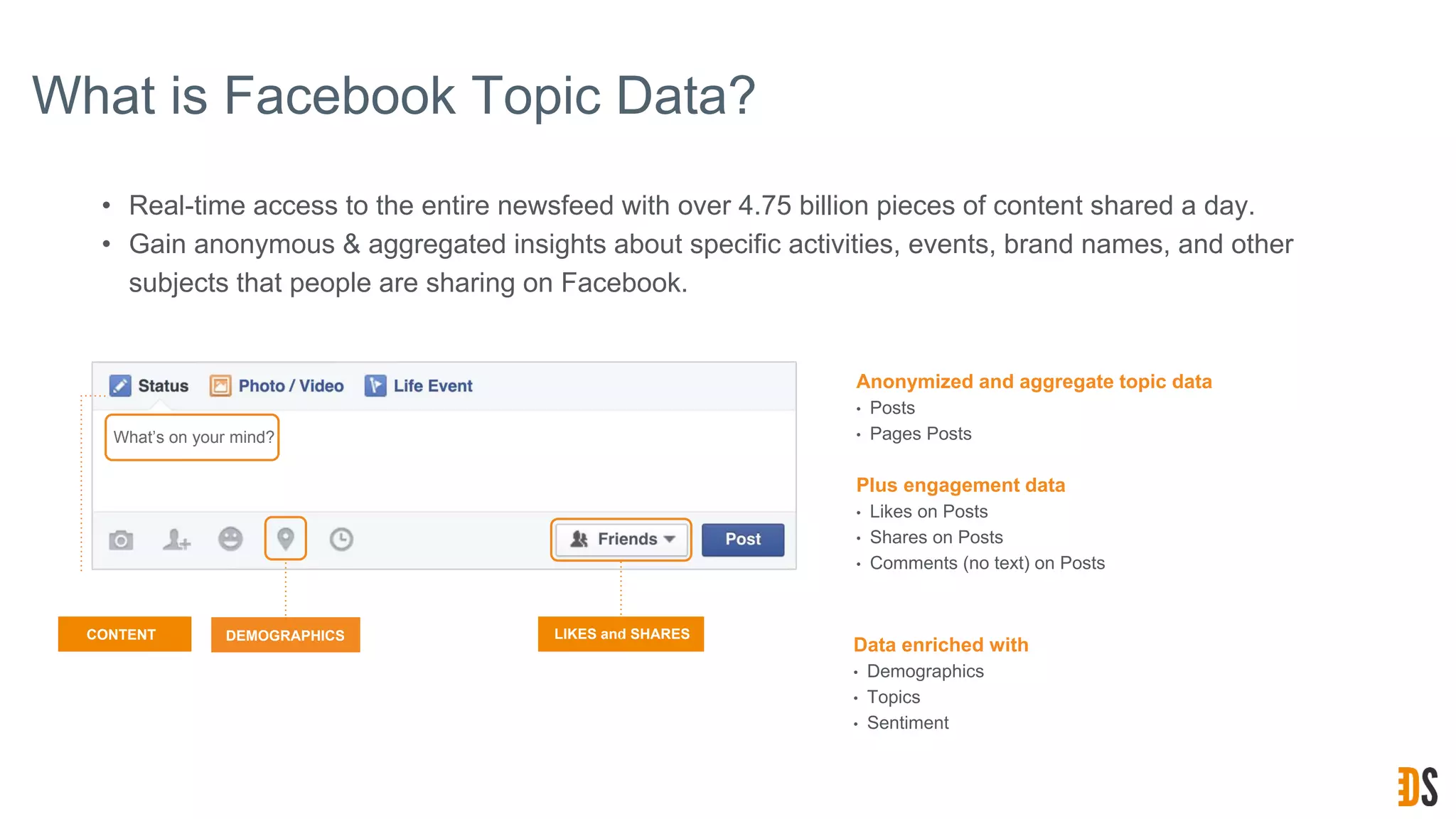 What is Facebook Topic Data?
What’s on your mind?
CONTENT DEMOGRAPHICS LIKES and SHARES
Anonymized and aggregate topic data
• Posts
• Pages Posts
Plus engagement data
• Likes on Posts
• Shares on Posts
• Comments (no text) on Posts
Data enriched with
• Demographics
• Topics
• Sentiment
• Real-time access to the entire newsfeed with over 4.75 billion pieces of content shared a day.
• Gain anonymous & aggregated insights about specific activities, events, brand names, and other
subjects that people are sharing on Facebook.
 