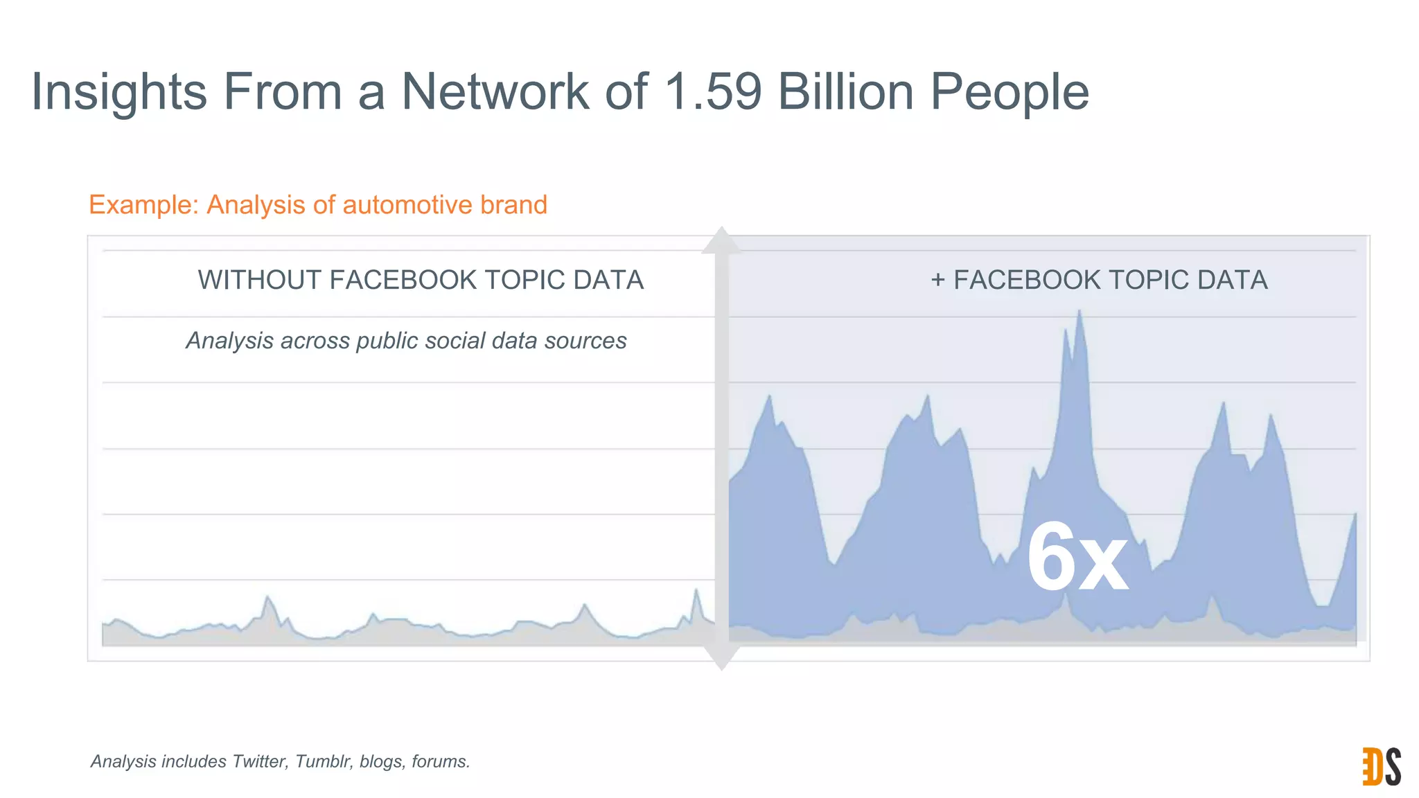 Insights From a Network of 1.59 Billion People
WITHOUT FACEBOOK TOPIC DATA + FACEBOOK TOPIC DATA
Analysis across public social data sources
Example: Analysis of automotive brand
6x
Analysis includes Twitter, Tumblr, blogs, forums.
 