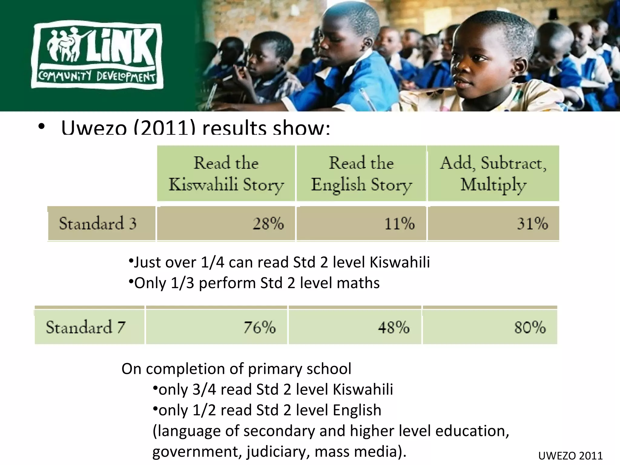 • Uwezo (2011) results show:




        •Just over 1/4 can read Std 2 level Kiswahili
        •Only 1/3 perform Std 2 level maths




        On completion of primary school
            •only 3/4 read Std 2 level Kiswahili
            •only 1/2 read Std 2 level English
            (language of secondary and higher level education,
            government, judiciary, mass media).                  UWEZO 2011
 