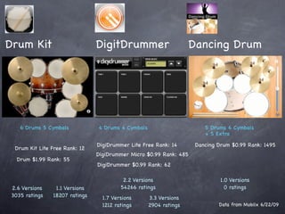Drum Kit                        DigitDrummer                        Dancing Drum




    6 Drums 5 Cymbals           4 Drums 4 Cymbals                       5 Drums 6 Cymbals
                                                                        + 5 Extra

                                DigiDrummer Lite Free Rank: 14       Dancing Drum $0.99 Rank: 1495
  Drum Kit Lite Free Rank: 12
                                DigiDrummer Micro $0.99 Rank: 485
   Drum $1.99 Rank: 55
                                DigiDrummer $0.99 Rank: 62

                                          2.2 Versions                        1.0 Versions
 2.6 Versions    1.1 Versions            54266 ratings                          0 ratings
 3035 ratings   18207 ratings     1.7 Versions      3.3 Versions
                                  1212 ratings      2904 ratings             Data from Moblix 6/22/09
 