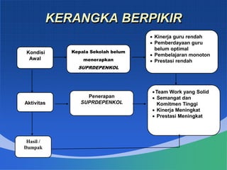 KERANGKA BERPIKIR
 Kinerja guru rendah
 Pemberdayaan guru
belum optimal
 Pembelajaran monoton
 Prestasi rendah
Hasil /
Dampak
Team Work yang Solid
 Semangat dan
Komitmen Tinggi
 Kinerja Meningkat
 Prestasi Meningkat
Aktivitas
Penerapan
SUPRDEPENKOL
Kondisi
Awal
Kepala Sekolah belum
menerapkan
SUPRDEPENKOL
 